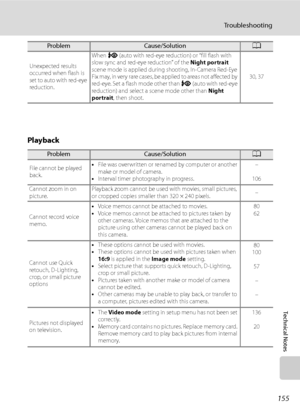 Page 167
155
Troubleshooting
Technical Notes
Playback
Unexpected results 
occurred when flash is 
set to auto with red-eye 
reduction.When 
V (auto with red-eye reduction) or “fill flash with 
slow sync and red-eye reduction” of the  Night portrait 
scene mode is applied during shooting, In-Camera Red-Eye 
Fi x  m a y,  i n  v e r y  r a r e  c a s e s ,  b e  a p p l i e d  t o  a re a s  n o t  a f f e c t e d  b y  
red-eye. Set a flash mode other than  V (auto with red-eye 
reduction) and select a scene mode...