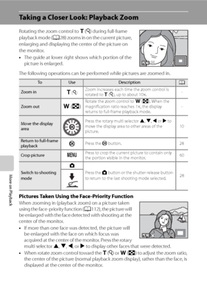 Page 68
56
More on Playback
Taking a Closer Look: Playback Zoom
Rotating the zoom control to g (i ) during full-frame 
playback mode ( A28) zooms in on the current picture, 
enlarging and displaying the center of the picture on 
the monitor.
• The guide at lower right shows which portion of the 
picture is enlarged.
The following operations can be performed while pictures are zoomed in.
Pictures Taken Using the Face-Priority Function
When zooming in (playback zoom) on a picture taken 
using the face-priority...