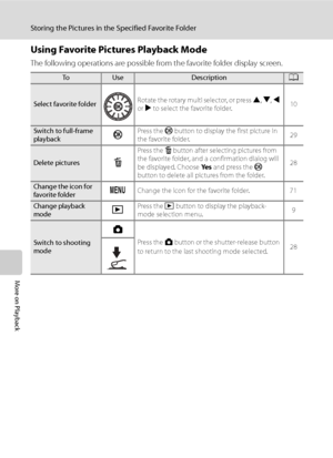 Page 86
74
Storing the Pictures in the Specified Favorite Folder
More on Playback
Using Favorite Pictures Playback Mode
The following operations are possible from the favorite folder display screen.
ToUseDescriptionA
Select favorite folderRotate the rotary multi selector, or press 
H, I , J  
or  K to select the favorite folder. 10
Switch to full-frame 
playbackkPress the 
k button to display the first picture in 
the favorite folder. 29
Delete picturesl
Press the 
l button after selecting pictures from 
the...