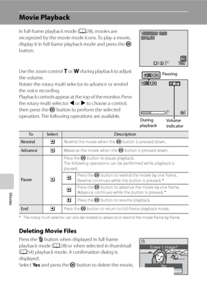 Page 92
80
Movies
Movie Playback
In full-frame playback mode (A28), movies are 
recognized by the movie mode icons. To play a movie, 
display it in full-frame playback mode and press the  k 
button.
Use the zoom control  g or  f during playback to adjust 
the volume.
Rotate the rotary multi selector to advance or rewind 
the voice recording.
Playback controls appear at the top of the monitor. Press 
the rotary multi selector  J or  K to choose a control, 
then press the  k button to perform the selected...