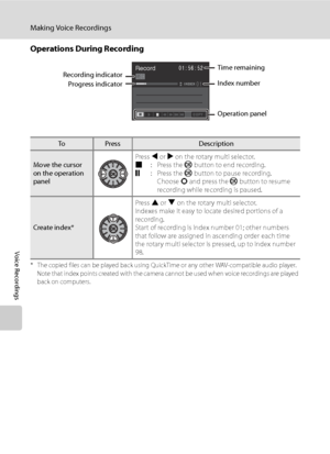 Page 94
82
Making Voice Recordings
Voice Recordings
Operations During Recording
* The copied files can be played back using QuickTime or any other WAV-compatible audio player. Note that index points created with the camera  cannot be used when voice recordings are played 
back on computers.
ToPressDescription
Move the cursor 
on the operation 
panel Press 
J or  K on the rotary multi selector.
m :Press the  k button to end recording.
r :Press the  k button to pause recording.
Choose  k and press the  k button...