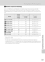 Page 113
101
Shooting Options: The Shooting Menu
Shooting, Playback and Setup Menus
CNumber of Exposures Remaining
The following table lists the approximate number of pictures that can be stored in internal memory 
and on a 512 MB memory card. Note that the number of images that can be stored will differ 
depending on the composition of the image (due to JPEG compression). In addition, this number 
may differ depending on the make of memory card,  even if the capacity for the memory card is the 
same.
1 If the...