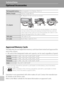 Page 154
142
Technical Notes
Technical Notes
Optional Accessories
Approved Memory Cards
The following Secure Digital (SD) memory cards have been tested and approved for 
use in this camera.
•All cards of the designated make and capacity can be used, regardless of speed.
1 If the memory card will be used with a card reader or similar device, check that device 
supports 2 GB cards.
2 SDHC-compliant. If the memory card will be used with a card reader or similar  device, check that device supports SDHC.
Operation is...