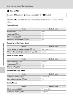 Page 146134
Basic Camera Setup: The Setup Menu
Shooting, Playback and Setup Menus
pReset All
When Reset is selected, the camera’s settings will be restored to their default 
values.
Pop-up Menu
Shooting in the Scene Mode
Smart Portrait Menu
Subject Tracking Menu
Movie Menu
Press the d button M z (Setup menu) (A117) M pReset all
OptionDefault value
Flash mode (A32)Auto
Self-timer (A34)OFF
Macro mode (A35)OFF
Exposure compensation (A36)0.0
OptionDefault value
Scene setting for shooting mode (A37)Scene auto...