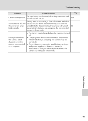 Page 161149
Troubleshooting
Technical Notes
Camera settings reset.Backup battery is exhausted; all settings were restored 
to their default values.121
Monitor turns off, and 
the power-on lamp 
blinks rapidly.Battery temperature is high. Turn off camera, and allow 
battery to cool down before resuming use. After the 
lamp blinks for three minutes, the camera will turn off 
automatically, but you can also press the power switch 
to turn it off manually.19
Battery inserted into 
the camera is not 
charged when the...