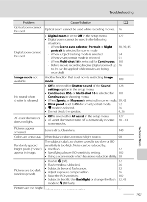 Page 163151
Troubleshooting
Technical Notes
Optical zoom cannot 
be used.Optical zoom cannot be used while recording movies. 76
Digital zoom cannot 
be used.•Digital zoom is set to Off in the setup menu.
•Digital zoom cannot be used in the following 
situations.
-When Scene auto selector, Portrait or Night 
portrait is selected for scene mode
- When subject tracking mode is selected
- When smart portrait mode is selected
-When Multi-shot 16 is selected for Continuous
- Before movie recording begins (digital zoom...