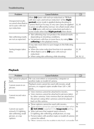 Page 164152
Troubleshooting
Technical Notes
Playback
Unexpected results 
occurred when flash is 
set to auto with red-
eye reduction.When V (auto with red-eye reduction) or “fill flash 
with slow sync and red-eye reduction” of the Night 
portrait scene mode is applied during shooting, In-
Camera Red-Eye Fix may, in very rare cases, be applied 
to areas not affected by red-eye. Set a flash mode other 
than V (auto with red-eye reduction) and select a 
scene mode other than Night portrait, then shoot.32, 39
Skin...