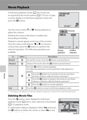 Page 9078
Movies
Movie Playback
In full-frame playback mode (A30), movies are 
recognized by the movie options (A77) icons. To play 
a movie, display it in full-frame playback mode and 
press the k button.
Use the zoom control g or f during playback to 
adjust the volume.
Rotating the rotary multi selector enables fast-
forwarding/rewinding.
Playback controls appear at the top of the monitor. 
Press the rotary multi selector J or K to choose a 
control, then press the k button to perform the 
selected...