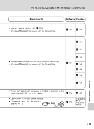 Page 147133
The Features Available in the Wireless Transfer Mode
Wireless Transfer Mode
• Internet-capable wireless LAN (c134)
• Wireless LAN-capable computer with the Setup Utility. c134c145
• Home wireless LAN (Ad-hoc mode or Infrastructure mode)
• Wireless LAN-capable computer with the Setup Utility.c134c150
c150
c151
c152
c153
c155
c156
• Printer connected with computer is needed in addition to the
requirements for PC connection above.c134c158
• Optional PD-10 wireless printer adapter
• Connection setup for...