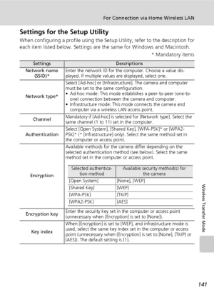 Page 155141
For Connection via Home Wireless LAN
Wireless Transfer Mode
Settings for the Setup Utility 
When configuring a profile using the Setup Utility, refer to the description for
each item listed below. Settings are the same for Windows and Macintosh.
* Mandatory items
SettingsDescriptions
Network name 
(SSID)*Enter the network ID for the computer. Choose a value dis-
played. If multiple values are displayed, select one.
Network type*Select [Ad-hoc] or [Infrastructure]. The camera and computer 
must be set...