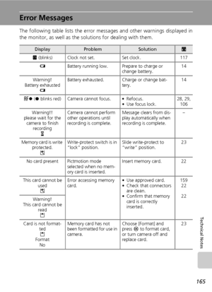 Page 179165
Technical Notes
Error Messages
The following table lists the error messages and other warnings displayed in
the monitor, as well as the solutions for dealing with them.
DisplayProblemSolutionc
S (blinks) Clock not set. Set clock. 117
wBattery running low. Prepare to charge or 
change battery.14
Warning!
Battery exhausted
wBattery exhausted. Charge or change bat-
tery.14
p (● blinks red) Camera cannot focus. • Refocus.
• Use focus lock.
28, 29,106
Warning!!
please wait for the 
camera to finish...