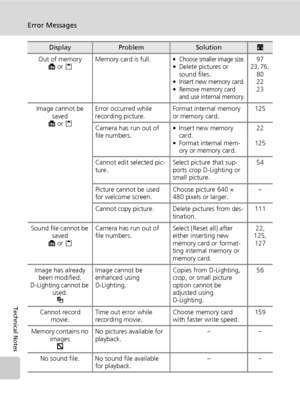 Page 180166
Error Messages
Technical Notes
Out of memory
M or OMemory card is full. •Choose smaller image size.• Delete pictures or 
sound files.
•
Insert new memory card.•Remove memory card 
and use internal memory.
9723, 76, 
80
22
23
Image cannot be 
saved
M or OError occurred while 
recording picture.Format internal memory 
or memory card.125
Camera has run out of 
file numbers.• Insert new memory 
card.
• Format internal mem-
ory or memory card.22
125
Cannot edit selected pic-
ture.Select picture that sup-...