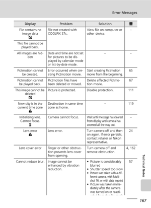 Page 181167
Error Messages
Technical Notes
File contains no 
image data
rFile not created with 
COOLPIX S7c.View file on computer or 
other device.–
This file cannot be 
played back.
All images are hid-
denDate and time are not set 
for pictures to be dis-
played by calendar mode 
or list-by-date mode.––
Pictmotion cannot 
be created.Error occurred when cre-
ating Pictmotion movie.
Start creating Pictmotion 
movie from the beginning.65
Pictmotion cannot 
be played back.Pictmotion files have 
been deleted or...