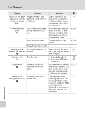 Page 182168
Error Messages
Technical Notes
This image has been 
retouched. Cannot 
retouch to reduce 
blur.Image cannot be com-
pensated using vibration 
reduction.Copies from small pic-
ture, crop, or vibration 
reduction option cannot 
be adjusted using vibra-
tion reduction.57
Communications 
error
EUSB cable disconnected 
during transfer or print-
ing.If PictureProject displays 
error, click [OK] to exit. 
Resume operation after 
turning camera off and 
reconnecting cable.83, 88
[USB] option incorrect....