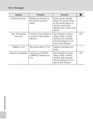 Page 184170
Error Messages
Technical Notes
Connection error. Wireless connection to 
the profile was termi-
nated.Check signal strength. 
Move the camera closer 
to the profile device or 
remove obstruction 
between the camera and 
device.–
User information 
incorrectCamera is not certified to 
connect to the wireless 
network.Start Wireless Camera 
Setup Utility, connect 
camera and computer, 
and reconfigure to con-
nect to the network.134
Mailbox is full The online album is full. Delete unnecessary pic-...