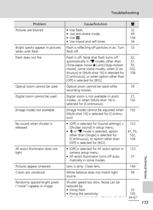 Page 187173
Troubleshooting
Technical Notes
Pictures are blurred • Use flash.
• Use anti-shake mode.
•Use A.
• Use tripod and self-timer.32
49
104
34
Bright specks appear in pictures 
taken with flashFlash is reflecting off particles in air. Turn 
flash off.33
Flash does not fire Flash is off. Note that flash turns off 
automatically in T modes other than 
[Time-lapse movieA] and [Stop-motion 
movie], some scene modes, when [Con-
tinuous] or [Multi-shot 16] is selected for 
[Continuous], or when option other...