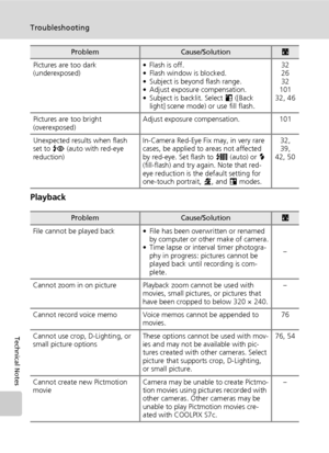 Page 188174
Troubleshooting
Technical Notes
Playback
Pictures are too dark 
(underexposed)• Flash is off.
• Flash window is blocked.
• Subject is beyond flash range.
• Adjust exposure compensation.
• Subject is backlit. Select L ([Back 
light] scene mode) or use fill flash.32
26
32
101
32, 46
Pictures are too bright 
(overexposed)Adjust exposure compensation. 101
Unexpected results when flash 
set to A (auto with red-eye 
reduction)In-Camera Red-Eye Fix may, in very rare 
cases, be applied to areas not affected...
