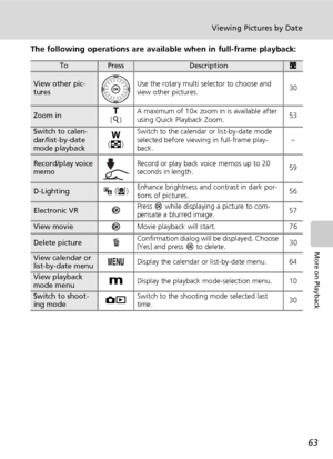 Page 7763
Viewing Pictures by Date
More on Playback
The following operations are available when in full-frame playback:
ToPressDescriptionc
View other pic-
turesUse the rotary multi selector to choose and 
view other pictures.30
Zoom inv
(k)A maximum of 10× zoom in is available after 
using Quick Playback Zoom.53
Switch to calen-
dar/list-by-date 
mode playbackt 
(j)Switch to the calendar or list-by-date mode 
selected before viewing in full-frame play-
back.–
Record/play voice 
memoRecord or play back voice...