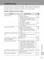 Page 185171
Technical Notes
Troubleshooting
If the camera fails to function as expected, check the list of common prob-
lems below before consulting your retailer or Nikon representative. Refer to
the page numbers in the right-most column for more information.
Display, Settings and Power Supply
ProblemCause/Solutionc
Monitor is blank • Camera is off.
• Battery is exhausted.
• Standby mode for saving power: press 
the shutter-release button halfway.
• Flash lamp blinks red: wait until flash 
has charged.
• USB...