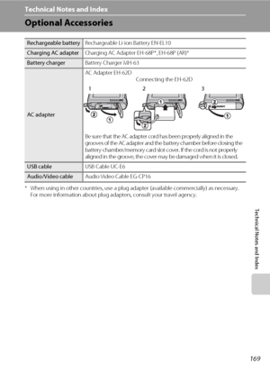 Page 181169
Technical Notes and Index
Technical Notes and Index
Optional Accessories
* When using in other countries, use a plug adapter (available commercially) as necessary. 
For more information about plug adapters, consult your travel agency.
Rechargeable batteryRechargeable Li-ion Battery EN-EL10
Charging AC adapterCharging AC Adapter EH-68P*, EH-68P (AR)*
Battery chargerBattery Charger MH-63
AC adapterAC Adapter EH-62D
Connecting the EH-62D
Be sure that the AC adapter cord has been properly aligned in the...