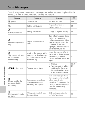 Page 184172
Technical Notes and Index
Error Messages
The following table lists the error messages and other warnings displayed in the 
monitor, as well as the solutions for dealing with them.
DisplayProblemSolutionA
O (blinks) Clock not set. Set date and time. 148
BBattery running low.Prepare to charge or 
replace battery.14
N
Battery exhausted.Battery exhausted. Charge or replace battery. 14
P
Battery temperature 
highBattery temperature is 
high.Turn off camera, and allow 
battery to cool down 
before resuming...