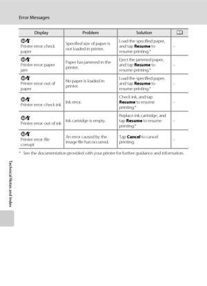 Page 188176
Error Messages
Technical Notes and Index* See the documentation provided with your printer for further guidance and information. PR
Printer error: check 
paperSpecified size of paper is 
not loaded in printer.Load the specified paper, 
and tap Resume to 
resume printing.*–
PR
Printer error: paper 
jamPaper has jammed in the 
printer.Eject the jammed paper, 
and tap Resume to 
resume printing.*–
PR
Printer error: out of 
paperNo paper is loaded in 
printer.Load the specified paper, 
and tap Resume to...