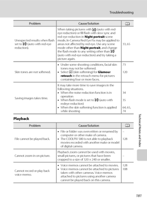 Page 193181
Troubleshooting
Technical Notes and Index
Playback
Unexpected results when flash 
set to b (auto with red-eye 
reduction).When taking pictures with 
b (auto with red-
eye reduction) or fill flash with slow sync and 
red-eye reduction in Night portrait scene 
mode, In-Camera Red-Eye Fix may be applied to 
areas not affected by red-eye. Use any scene 
mode other than Night portrait, and change 
the flash mode to any setting other than b 
(auto with red-eye reduction) and try taking a 
picture again.33,...