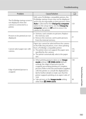 Page 195183
Troubleshooting
Technical Notes and Index
The PictBridge startup screen is 
not displayed when the 
camera is connected to a 
printer.With some PictBridge-compatible printers, the 
PictBridge startup screen may not be displayed 
and it may be impossible to print pictures when 
Auto is selected for the Charge by computer 
option in the setup menu. Set the Charge by 
computer option to Off and reconnect the 
camera to the printer.159
Pictures to be printed are not 
displayed.•Memory card contains no...