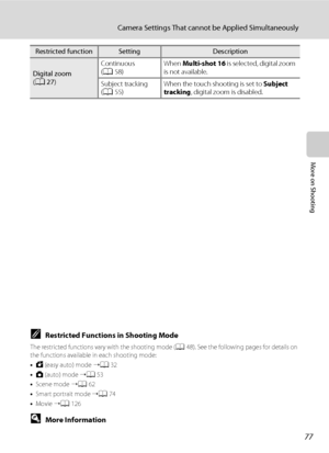 Page 8977
Camera Settings That cannot be Applied Simultaneously
More on Shooting
CRestricted Functions in Shooting Mode
The restricted functions vary with the shooting mode (A48). See the following pages for details on 
the functions available in each shooting mode:
•G (easy auto) mode ➝A32
•A (auto) mode ➝A53
•Scene mode ➝A62
•Smart portrait mode ➝A74
•Movie ➝A126
DMore Information
See “Notes on Digital Zoom” (A154) for more information.
Digital zoom 
(A27)Continuous 
(A58)When Multi-shot 16 is selected,...