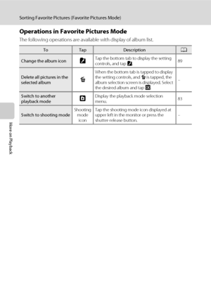 Page 10088
Sorting Favorite Pictures (Favorite Pictures Mode)
More on Playback
Operations in Favorite Pictures Mode
The following operations are available with display of album list.
ToTapDescriptionA
Change the album iconKTap the bottom tab to display the setting 
controls, and tap K.89
Delete all pictures in the 
selected albumc
When the bottom tab is tapped to display 
the setting controls, and c is tapped, the 
album selection screen is displayed. Select 
the desired album and tap I.–
Switch to another...