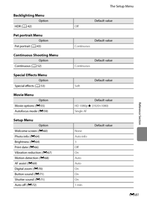 Page 193E81
The Setup Menu
Reference Section
Backlighting Menu
Pet portrait Menu
Continuous Shooting Menu
Special Effects Menu
Movie Menu
Setup Menu
OptionDefault value
HDR (A42)Off
OptionDefault value
Pet portrait (A43)Continuous
OptionDefault value
Continuous (A52)Continuous
OptionDefault value
Special effects (A53)Soft
OptionDefault value
Movie options (E55)HD 1080pP (1920×1080)
Autofocus mode (E59)Single AF
OptionDefault value
Welcome screen (E60)None
Photo info (E64)Auto info
Brightness (E64)3
Print date...