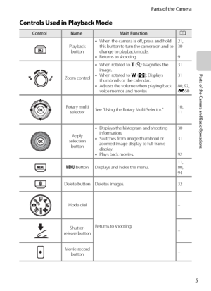 Page 215
Parts of the Camera
Parts of the Camera and Basic Operations
Controls Used in Playback Mode
ControlNameMain FunctionA
Playback 
button•When the camera is off, press and hold 
this button to turn the camera on and to 
change to playback mode.
•Returns to shooting.21, 
30
9
Zoom control•When rotated to g (i): Magnifies the 
image.
•When rotated to f (h): Displays 
thumbnails or the calendar.
•Adjusts the volume when playing back 
voice memos and movies31
31
80, 92,
E50
Rotary multi 
selectorSee “Using...