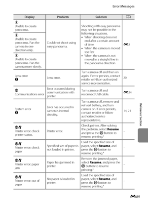 Page 201Error Messages
Reference Section
E89
u
Unable to create 
panorama.
Could not shoot using 
easy panorama.Shooting with easy panorama 
may not be possible in the 
following situations.
•When shooting does not 
end after a certain amount 
of time
•When the camera is moved 
too fast
•When the camera is not 
moved in a straight line in 
the panorama directionE2 u
Unable to create 
panorama. Pan the 
camera in one 
direction only.
u
Unable to create 
panorama. Pan the 
camera more slowly.
Lens error
QLens...