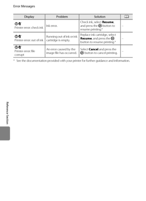 Page 202E90
Error Messages
Reference Section
* See the documentation provided with your printer for further guidance and information. PR
Printer error: check inkInk error.Check ink, select Resume, 
and press the k button to 
resume printing.*–
PR
Printer error: out of inkRunning out of ink or ink 
cartridge is empty.Replace ink cartridge, select 
Resume, and press the k 
button to resume printing.*–
PR
Printer error: file 
corruptAn error caused by the 
image file has occurred.Select Cancel and press the 
k...