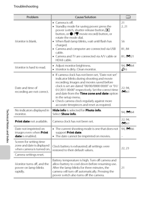 Page 210F8
Troubleshooting
Technical Notes and Index
Monitor is blank.•Camera is off.
•Standby mode for saving power: press the 
power switch, shutter-release button, c 
button, or b (e movie-record) button, or 
rotate the mode dial.
•When flash lamp blinks, wait until flash has 
charged.
•Camera and computer are connected via USB 
cable.
•Camera and TV are connected via A/V cable or 
HDMI cable.21
2, 21
56
81, 84
81, E21
Monitor is hard to read.•Adjust monitor brightness.
•Monitor is dirty. Clean monitor.94,...