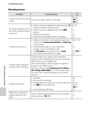 Page 212F10
Troubleshooting
Technical Notes and Index
Shooting Issues
ProblemCause/SolutionA
Cannot switch to shooting 
mode.Disconnect HDMI cable or USB cable.81, 84, 
E21,
E24
No image captured when 
the shutter-release button 
is pressed.•When camera is in playback mode, press the c 
button or shutter-release button.
•When menus are displayed, press the d 
button.
•Battery is exhausted.
•When flash lamp blinks, flash is charging.9, 30
11
20
56
Camera cannot focus.•Subject is too close. Try shooting using...
