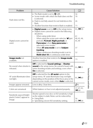 Page 213Troubleshooting
Technical Notes and Index
F11
Flash does not fire.•The flash mode is set to W(off).
•Scene mode with which the flash does not fire 
is selected.
•Flash is not fully raised. Do not hold down the 
flash.
•Another function that restricts flash is enabled.56
70
26
73
Digital zoom cannot be 
used.•Digital zoom is set to Off in the setup menu.
•Digital zoom cannot be used in the following 
situations:
- When using smile timer
- When using the scene auto selector, O (pet 
portrait), Portrait,...