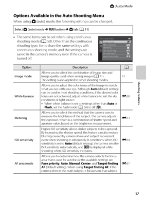 Page 5337
A(Auto) Mode
Shooting Features
Options Available in the Auto Shooting Menu
When using A (auto) mode, the following settings can be changed.
•The same items can be set when using continuous 
shooting mode (A50). Other than the continuous 
shooting type, items share the same settings with 
continuous shooting mode, and the settings are 
saved in the camera’s memory even if the camera is 
turned off.
Select A (auto) mode M d button M A tab (A11)
OptionDescriptionA
Image modeAllows you to select the...