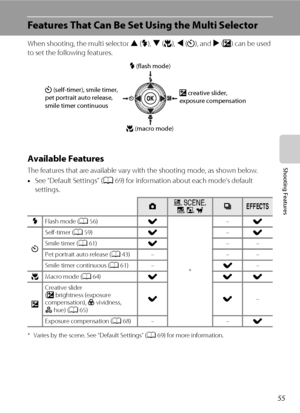 Page 7155
Shooting Features
Features That Can Be Set Using the Multi Selector
When shooting, the multi selector H (X), I (p), J (n), and K (o) can be used 
to set the following features.
Available Features
The features that are available vary with the shooting mode, as shown below.
•See “Default Settings” (A69) for information about each mode’s default 
settings.
* Varies by the scene. See “Default Settings” (A69) for more information.
Ax, y, 
j, W, OVu
XFlash mode (A56)w
*–w
nSelf-timer (A59)w–w
Smile timer...