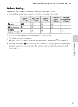 Page 8569
Features That Can Be Set Using the Multi Selector
Shooting Features
Default Settings
Default settings for each shooting mode are described below.
•Information about scene mode can be found on the next page.
1You can turn the self-timer and smile timer (A61) on and off.2The setting cannot be changed.3Self-timer cannot be used. You can turn the smile timer continuous (A61) on and off.
•Settings applied in A (auto) mode and continuous shooting mode are saved in 
the camera’s memory even after the camera...