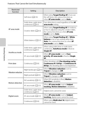 Page 9074
Features That Cannot Be Used Simultaneously
Shooting Features
AF area modeSelf-timer (A59)When using Target finding AF, if you use 
the self-timer, the camera functions as 
when AF area mode is set to Auto.
Smile timer, smile timer 
continuous (A61)Face detection is used regardless of the AF 
area mode setting.
Creative slider (A65)When using Target finding AF, if vividness 
or hue is adjusted using the creative slider, 
the camera functions as when AF area 
mode is set to Auto.
White balance...