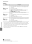 Page 168E56
The Movie Menu
Reference Section
HS Movie
•The movie bitrate is the volume of movie data recorded per second. Variable 
bitrate (VBR) encoding is used to automatically adjust the bitrate depending on 
the subject being recorded. When recording movies of subjects with large 
amounts of motion, the file size increases.
•See “Movie Options and Maximum Movie Length” (A90) for information 
about recording time.
OptionDescription
h HS 120 fps 
(640×480)1/4-speed slow motion movies with a 4:3 aspect ratio...