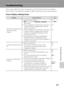 Page 209Technical Notes and Index
F7
Troubleshooting
If the camera fails to function as expected, check the list of common problems 
below before consulting your retailer or Nikon-authorized service representative.
Power, Display, Settings Issues
ProblemCause/SolutionA
The battery inserted in the 
camera cannot be 
charged.•Confirm all connections.
•Off is selected for Charge by computer in the 
setup menu.
•When charging by connecting the camera to a 
computer, battery charging stops when the 
camera is turned...