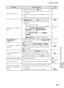 Page 213Troubleshooting
Technical Notes and Index
F11
Flash does not fire.•The flash mode is set to W(off).
•Scene mode with which the flash does not fire 
is selected.
•Flash is not fully raised. Do not hold down the 
flash.
•Another function that restricts flash is enabled.56
70
26
73
Digital zoom cannot be 
used.•Digital zoom is set to Off in the setup menu.
•Digital zoom cannot be used in the following 
situations:
- When using smile timer
- When using the scene auto selector, O (pet 
portrait), Portrait,...