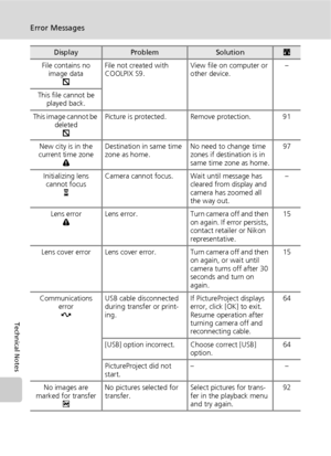 Page 128116
Error Messages
Technical Notes
File contains no 
image data
rFile not created with 
COOLPIX S9.View file on computer or 
other device.–
This file cannot be 
played back.
This image cannot be 
deleted
rPicture is protected. Remove protection. 91
New city is in the 
current time zone
uDestination in same time 
zone as home.No need to change time 
zones if destination is in 
same time zone as home.97
Initializing lens 
cannot focus
yCamera cannot focus. Wait until message has 
cleared from display and...