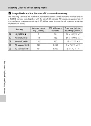 Page 9078
Shooting Options: The Shooting Menu
Shooting, Playback, and Setup Menus
kImage Mode and the Number of Exposures Remaining
The following table lists the number of pictures that can be stored in internal memory and on
a 256 MB memory card, together with the size of still pictures. All figures are approximate. If
the number of exposures remaining is 10,000 or more, the number of exposure remaining
display shows [9999].
SettingInternal mem-
ory (24 MB)256 MB mem-
ory cardPrint size (printed 
at 300 dpi;...