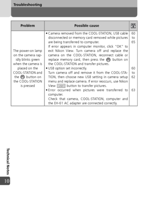 Page 106106
Troubleshooting
Technical Notes
10
The power-on lamp on the camera rap-
idly blinks green 
when the camera is 
placed on the 
COOL-STATION and  the  button on 
the COOL-STATION  is pressed • Camera removed from the COOL-STATION, USB cable
disconnected or memory card removed while pictures
are being transferred to computer. 
If error appears in computer monitor, click “OK” to
exit Nikon View. Turn camera off and replace the
camera on the COOL-STATION, reconnect cable or
replace memory card, then press...