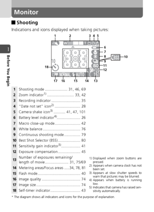 Page 1414
1Before You Begin
Monitor
JShooting
Indications and icons displayed when taking pictures:  
* The diagram shows all indicators and icons for the purpose of explanation.
1Shooting mode ..................... 31, 46, 69
1) Displayed when zoom buttons are
pressed.
2) Appears when camera clock has not
been set.
3) Appears at slow shutter speeds to warn that pictures may be blurred.
4) Appears when battery is running low.
5) Indicates that camera has raised sen- sitivity automatically.
2 Zoom...