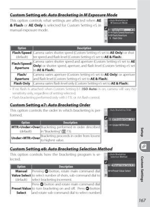 Page 177167
Setup
Custom Settings
Custom Setting e6: Auto Bracketing in M Exposure Mode
This option controls what settings are aﬀ ected when AE 
& Flash or AE Only is selected for Custom Setting e5 in 
manual exposure mode.
Option Description
Flash/Speed
(default)Camera varies shutter speed (Custom Setting e5 set to AE Only) or shut-
ter speed and ﬂ ash level (Custom Setting e5 set to AE & Flash).
Flash/Speed/
ApertureCamera varies shutter speed and aperture (Custom Setting e5 set to AE 
Only) or shutter speed,...