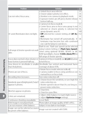 Page 200190
Technical Notes—Troubleshooting
Problem Solution
Can not select focus area.•  Unlock focus area selector.
•  Closest subject priority is in eﬀ ect.
•  Monitor is on: camera in playback mode.
•  Exposure meters are oﬀ : press shutter-release 
button halfway.53
54
98
16
AF-assist illuminator does not light.•  Camera is in focus mode C.
• Center focus area or focus area group is not 
selected or closest priority is selected for 
group dynamic-area AF.
• Oﬀ  selected for Custom Setting a9 (AF As-
sist)....